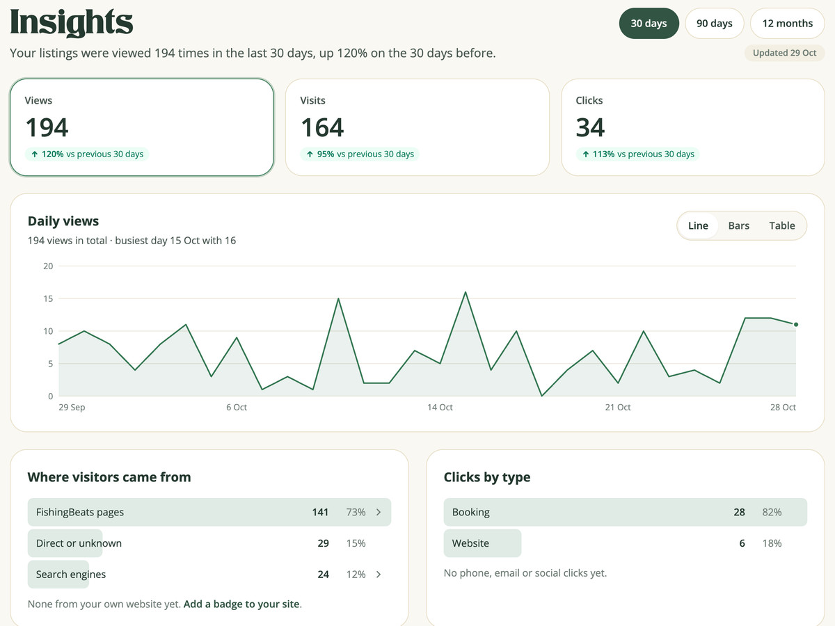 The Insights page in the partner portal, with views, visits and clicks for 30 days, a daily views chart and where visitors came from